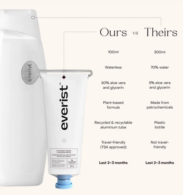 Long-term Everist users report skin feeling smoothed and nourished since adopting their Everist routine. They also report softer, more hydrated skin and reduced keratosis pilaris.