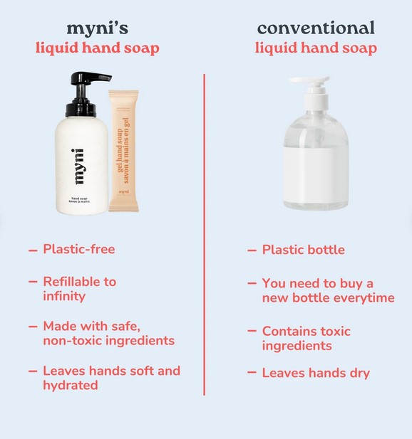 Compare the benefits of myni powder to gel liquid hand soap over conventional liquid hand soap and use a healthier, plastic-free soap that is non toxic and leaves your hands soft and hydrated.