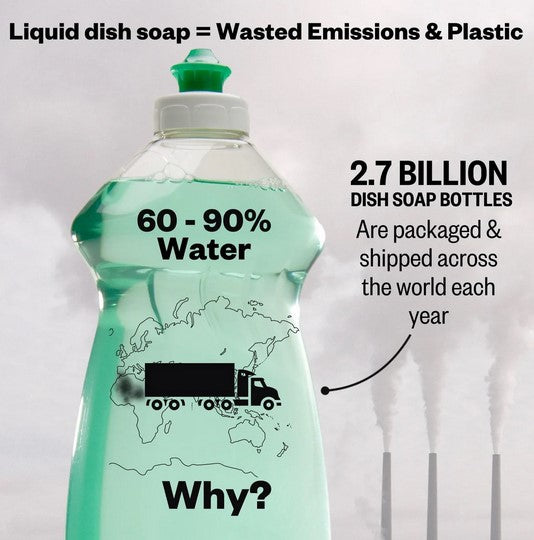 Liquid dish soap equals wasted emissions and plastic. This is because most dish soap liquids are 60 to 90 percent water and the fact that 2.7 billion dish soap bottles are packaged and shipped across the world each year.